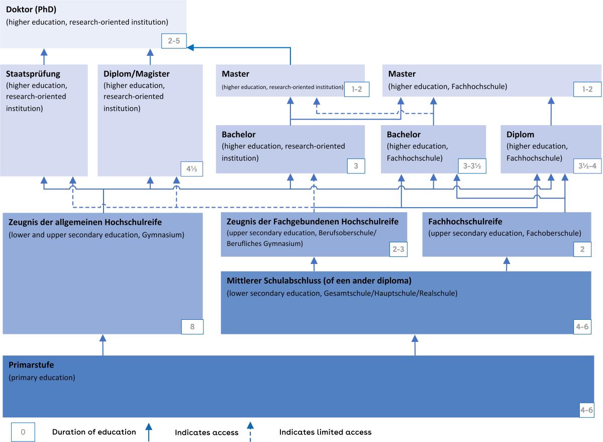 This is a chart of the German education system.