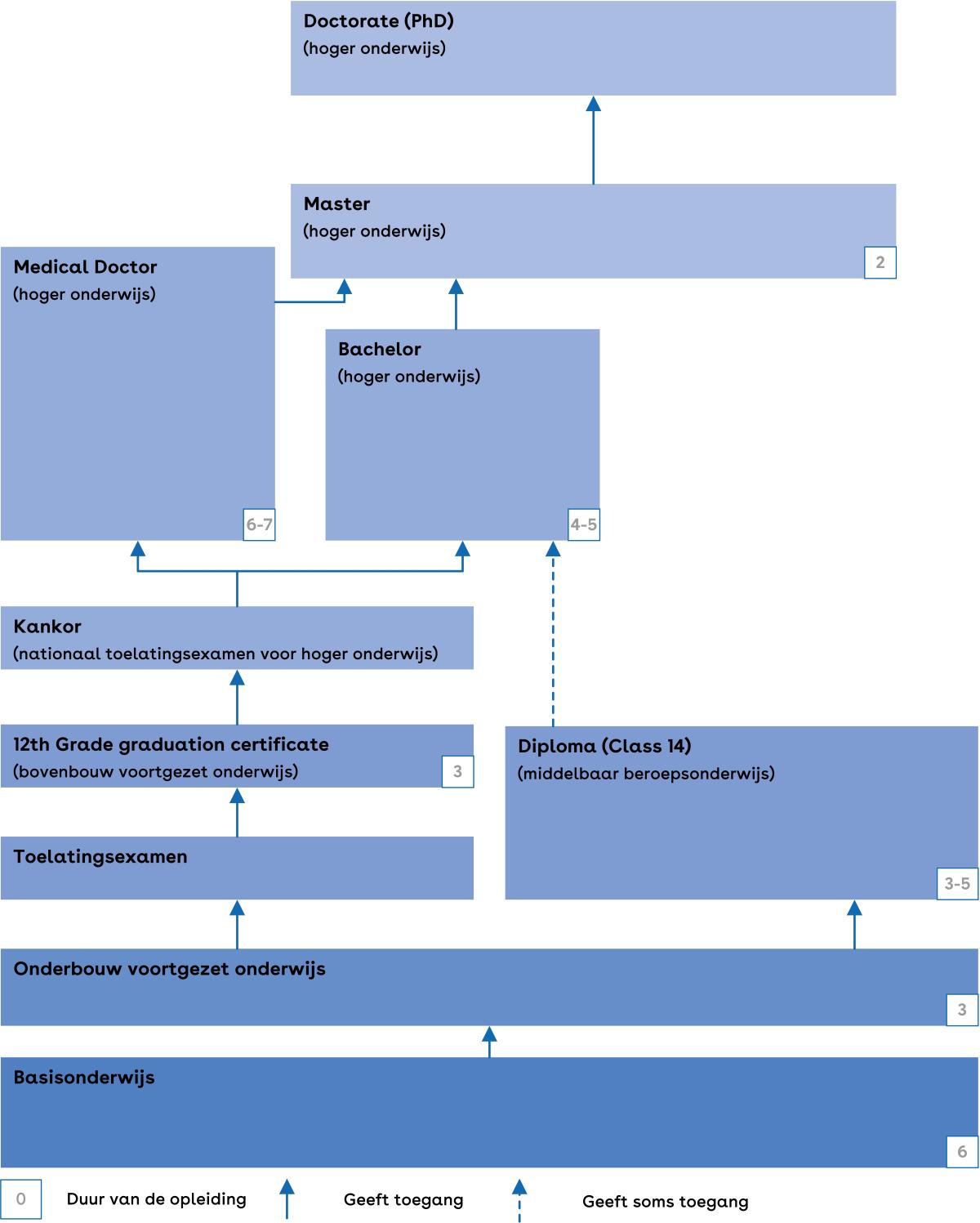 Dit is een schema van het Afghaanse onderwijssysteem.