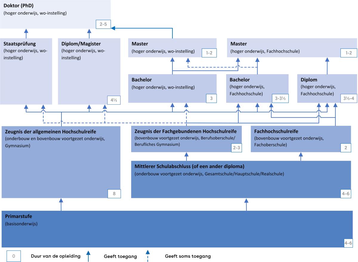 Dit is een schema van het Duitse onderwijssysteem.