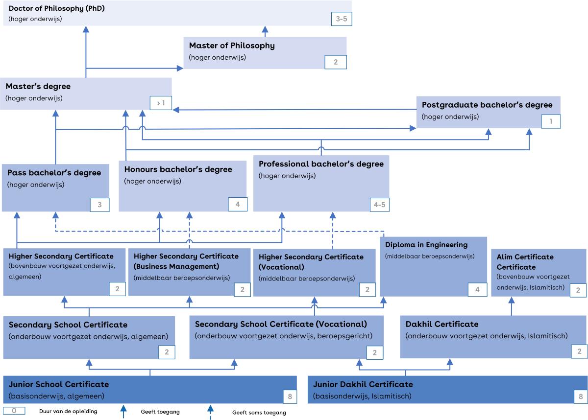 Dit is een schema van het Bengaalse onderwijssysteem.