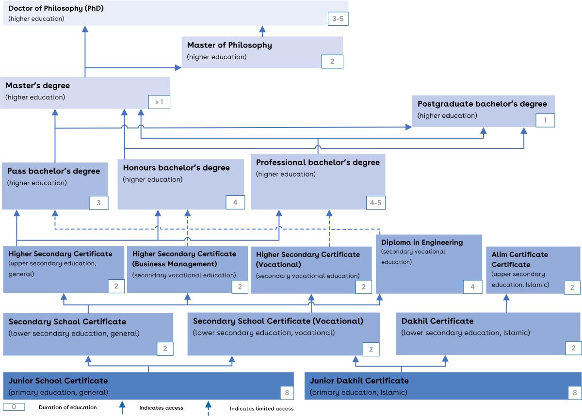 This is a chart of the Bangladeshi education system.