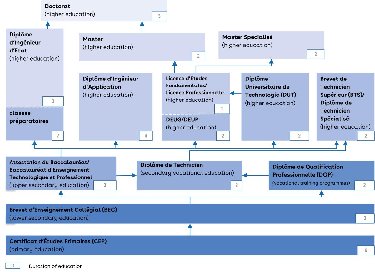 This is a chart of the Moroccan education system.