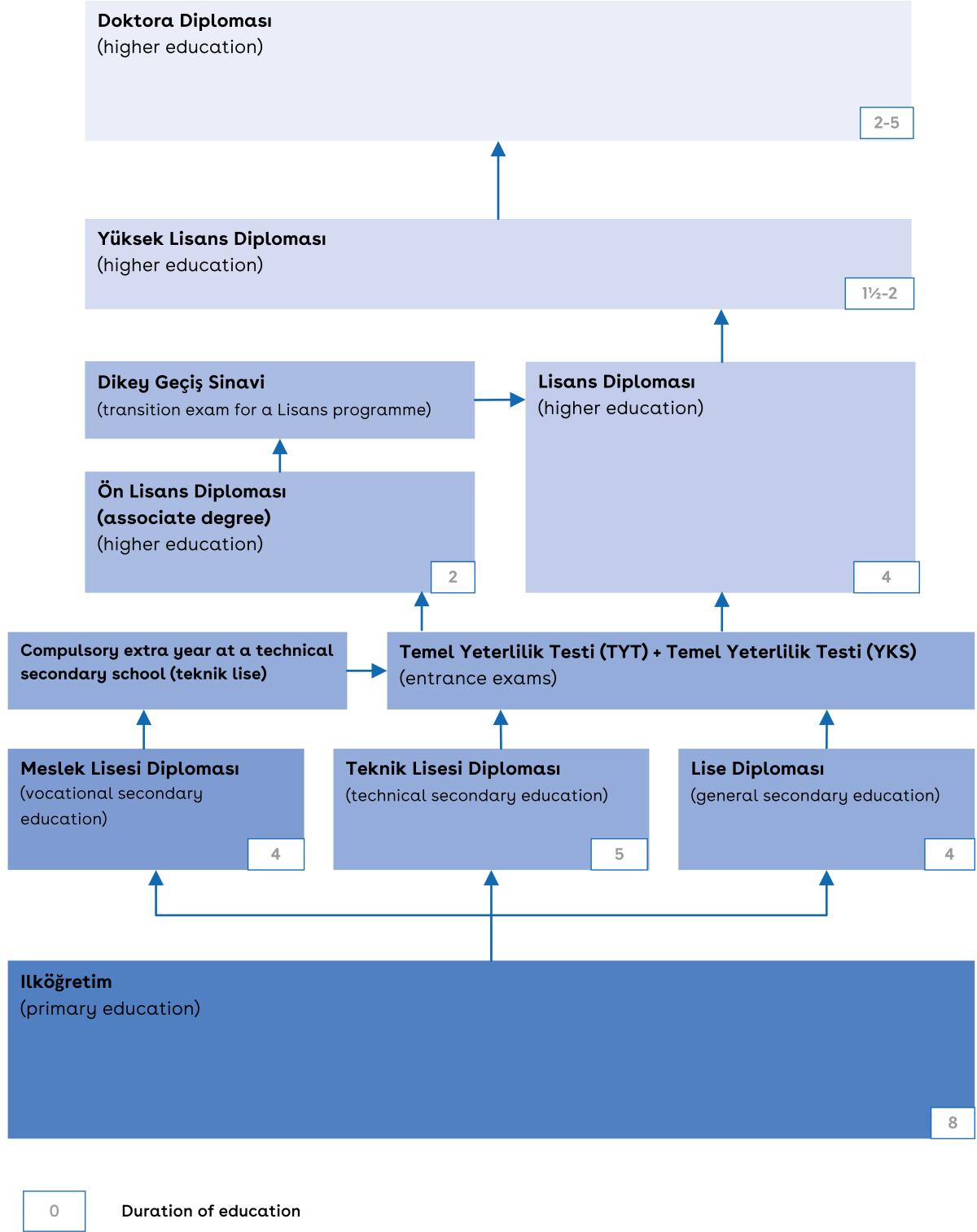 This is a chart of the Turkish education system.