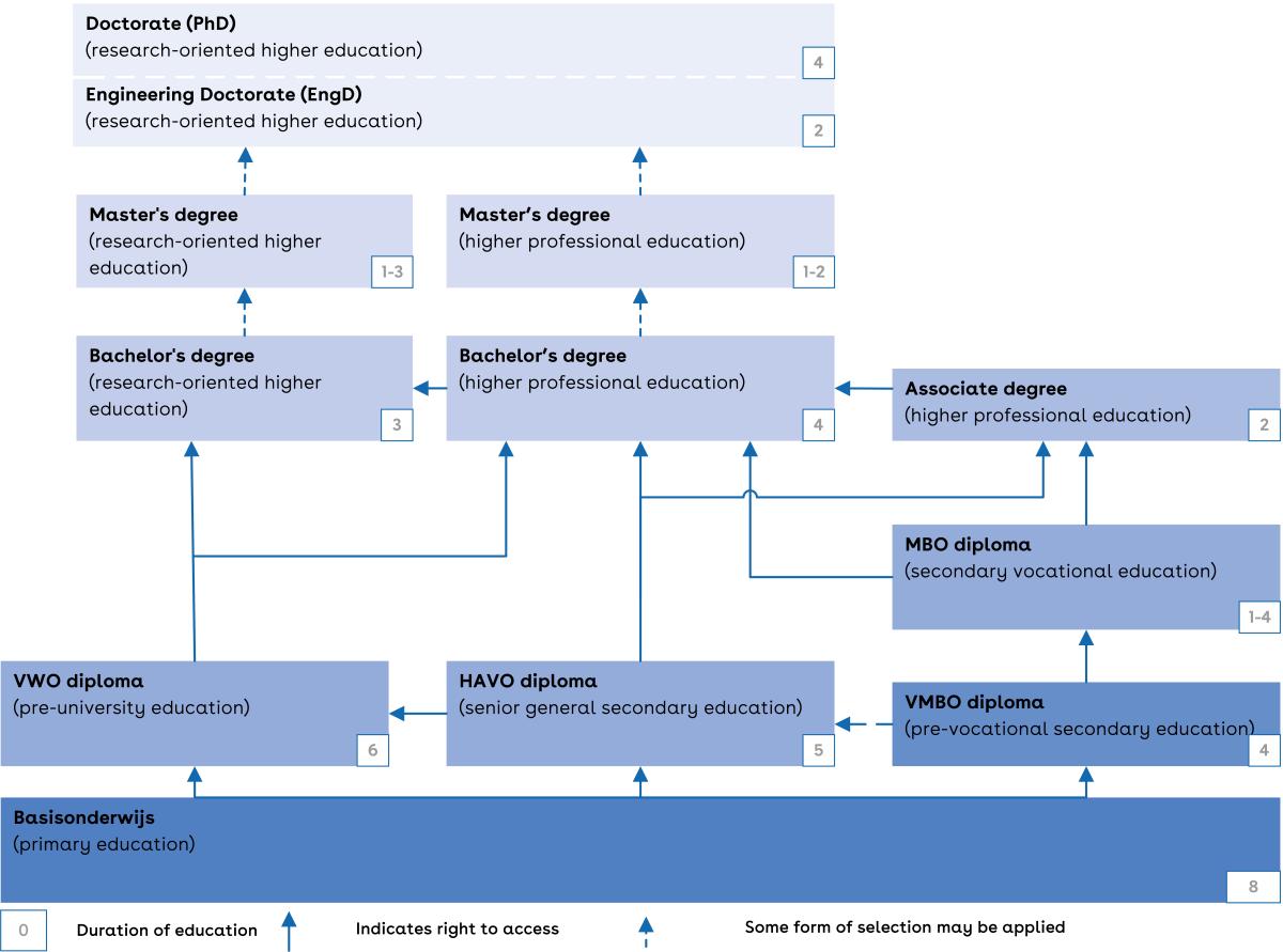 This is a chart of the Dutch education system.