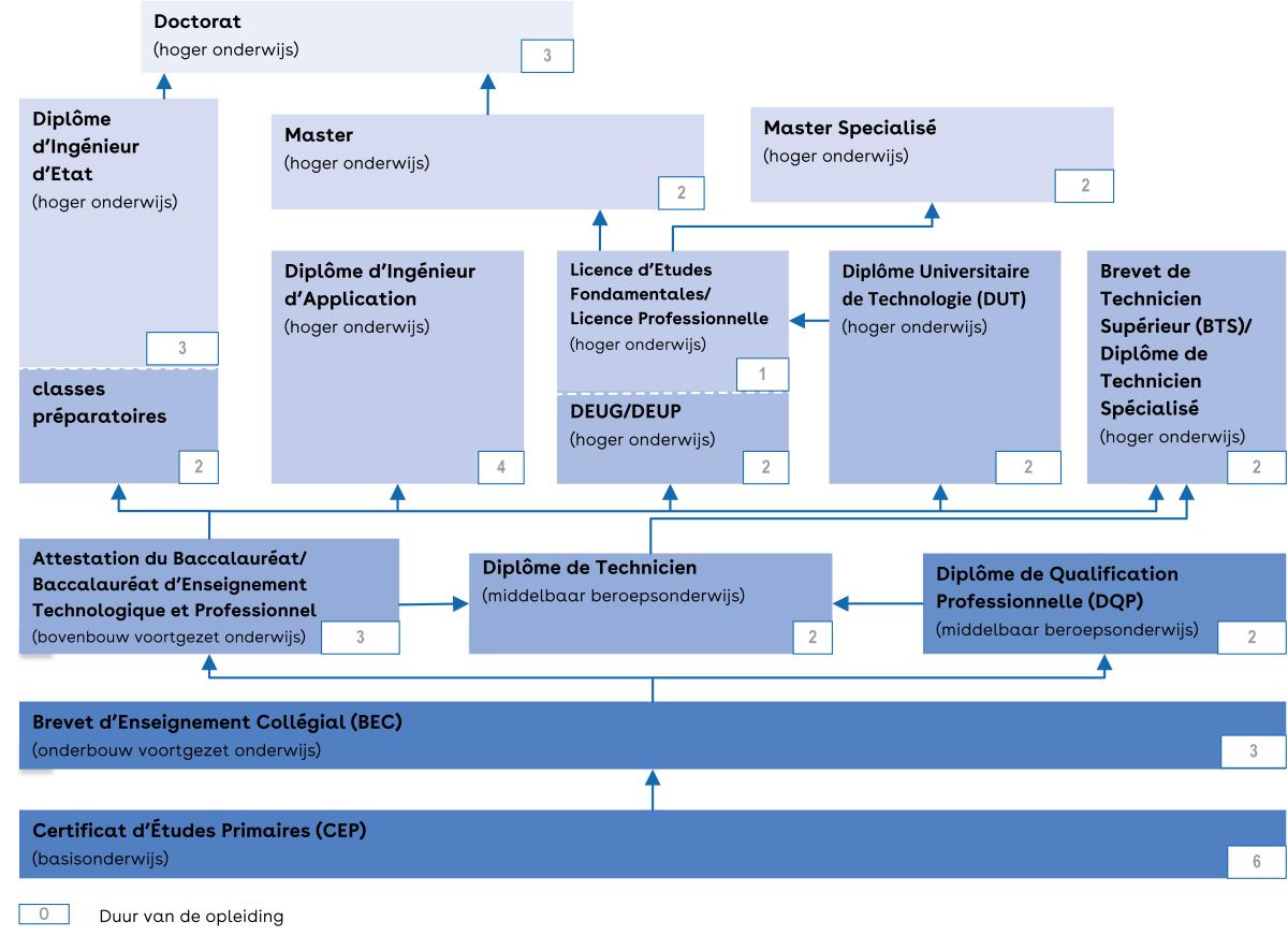 Dit is een schema van het Marokkaanse onderwijssysteem.