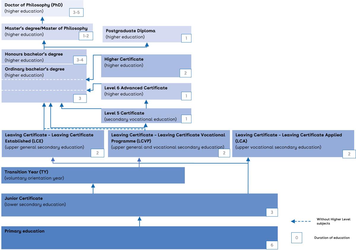 This is a chart of the Irish education sytem.