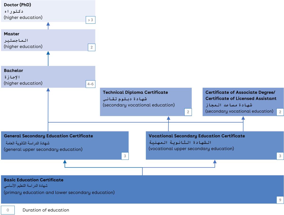 This is a chart of the Syrian education system.