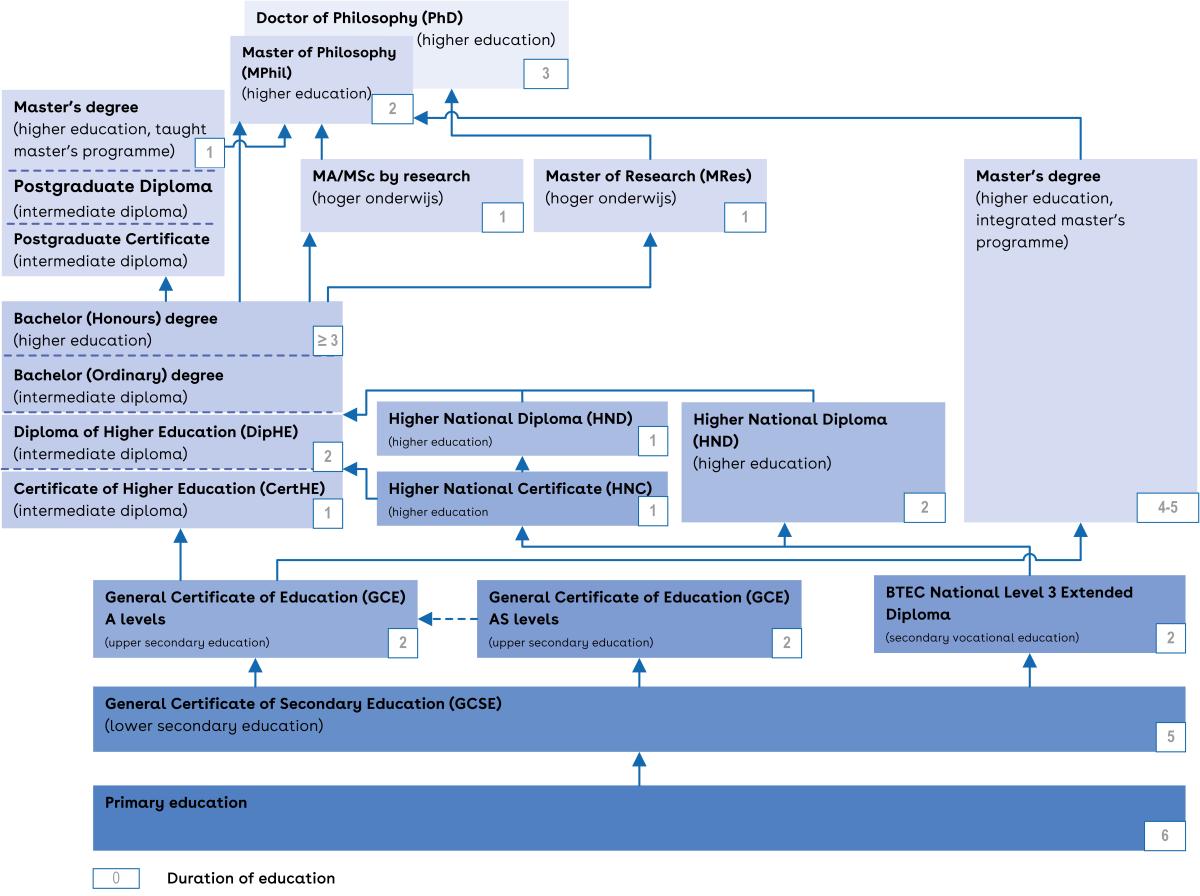 This is a chart of the education system in England, Wales and Northern Ireland.