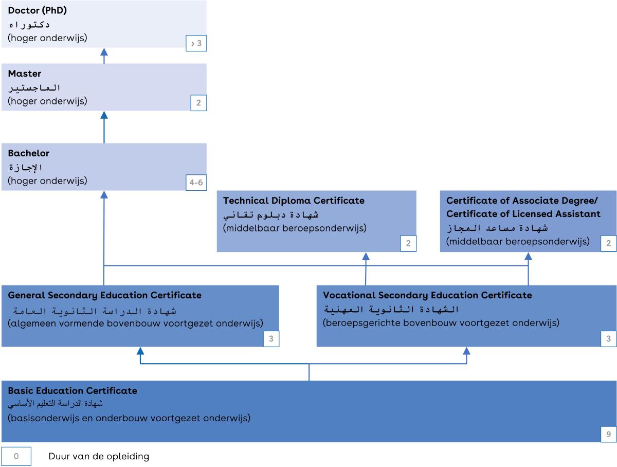 Dit is een schema van het Syrische onderwijssysteem.