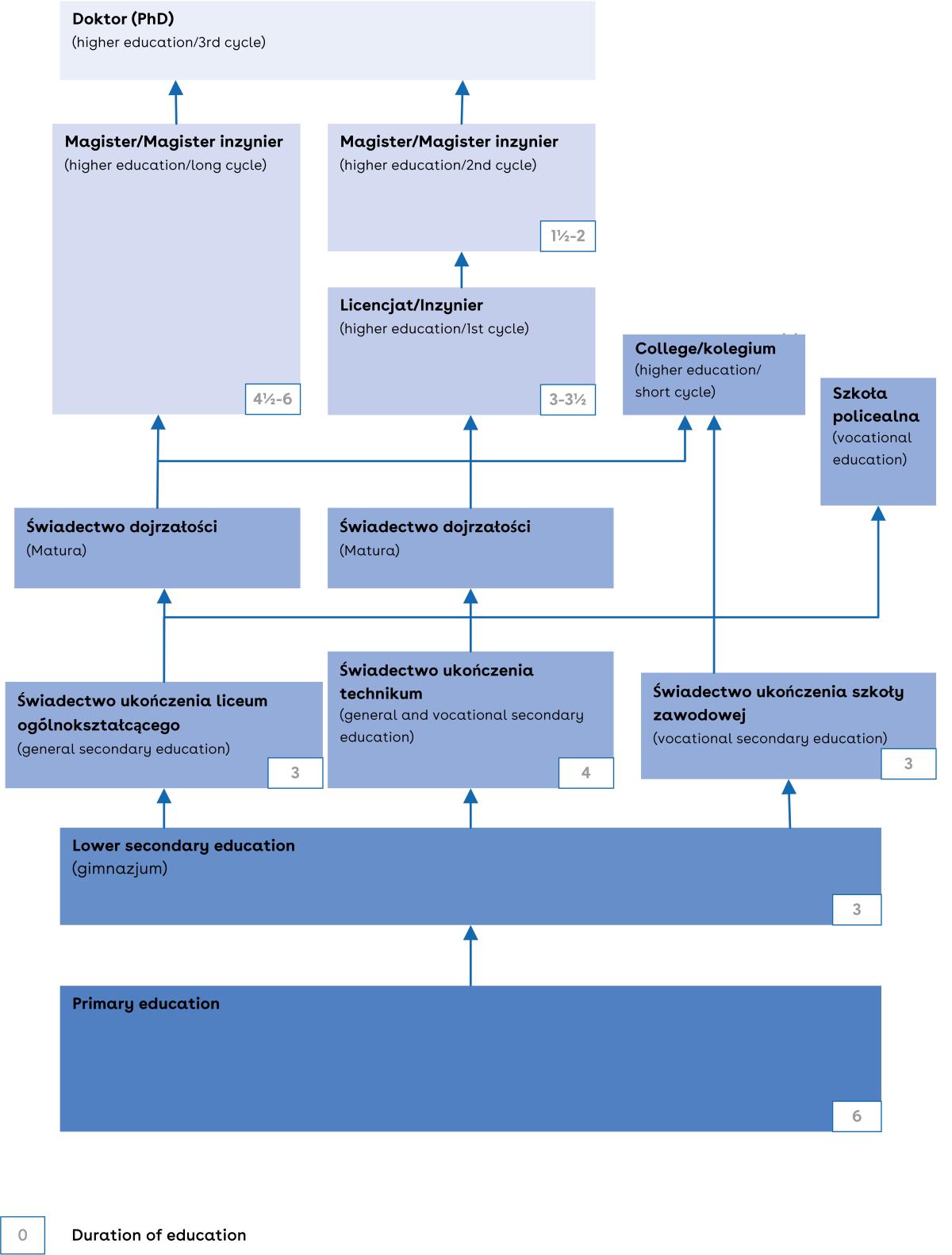 This is a chart of the old Polish education system.