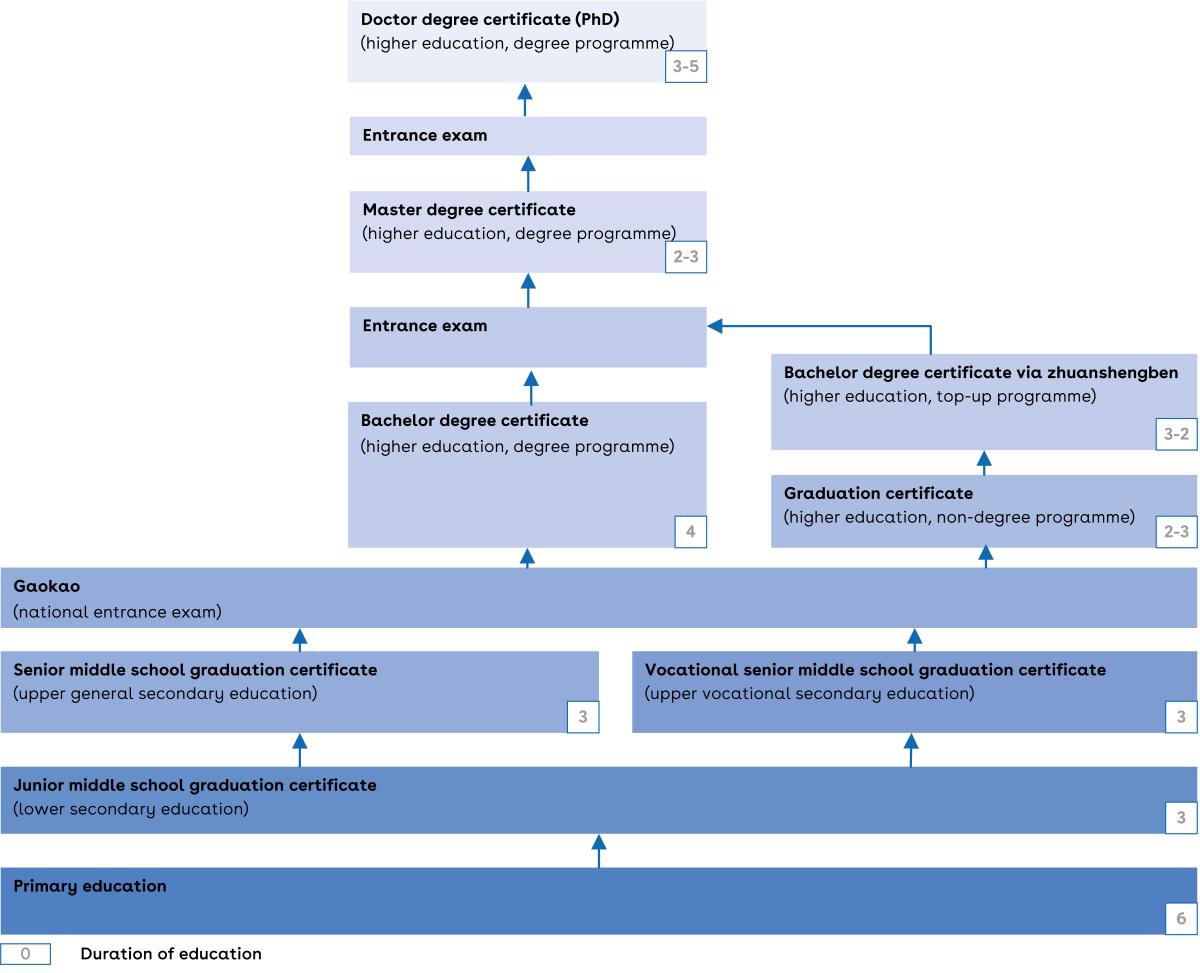 This is a chart of the Chinese education system.