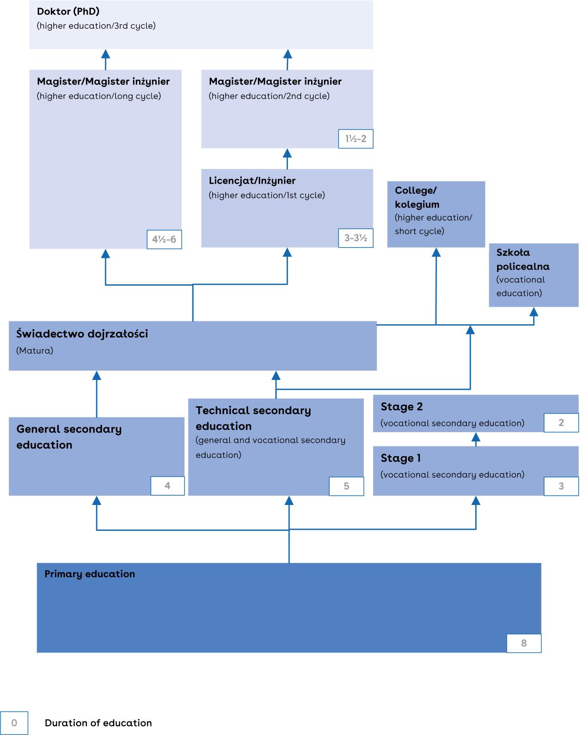 This is a chart of the new Polish education system.