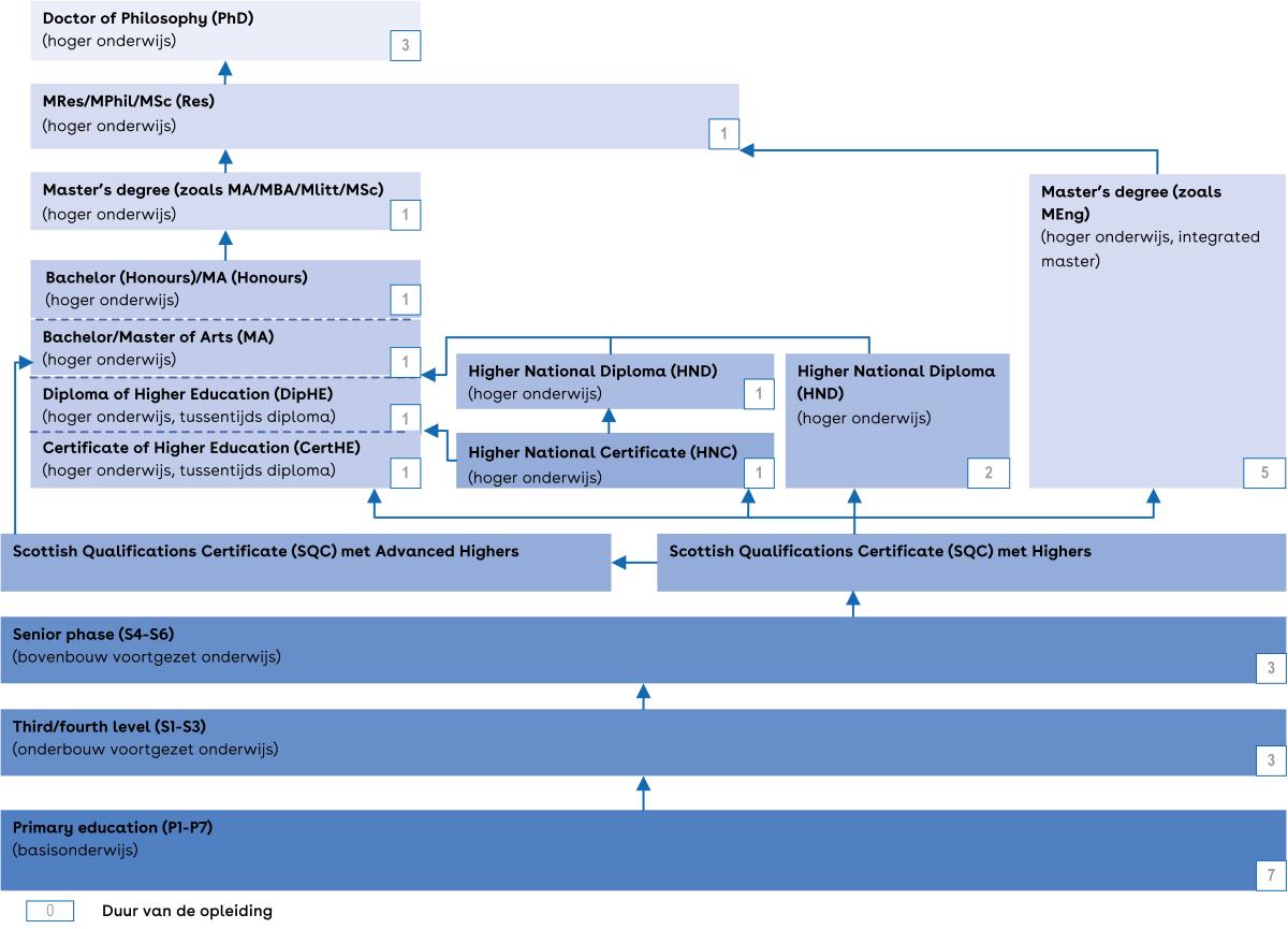 Dit is een schema van het Schotse onderwijssysteem.