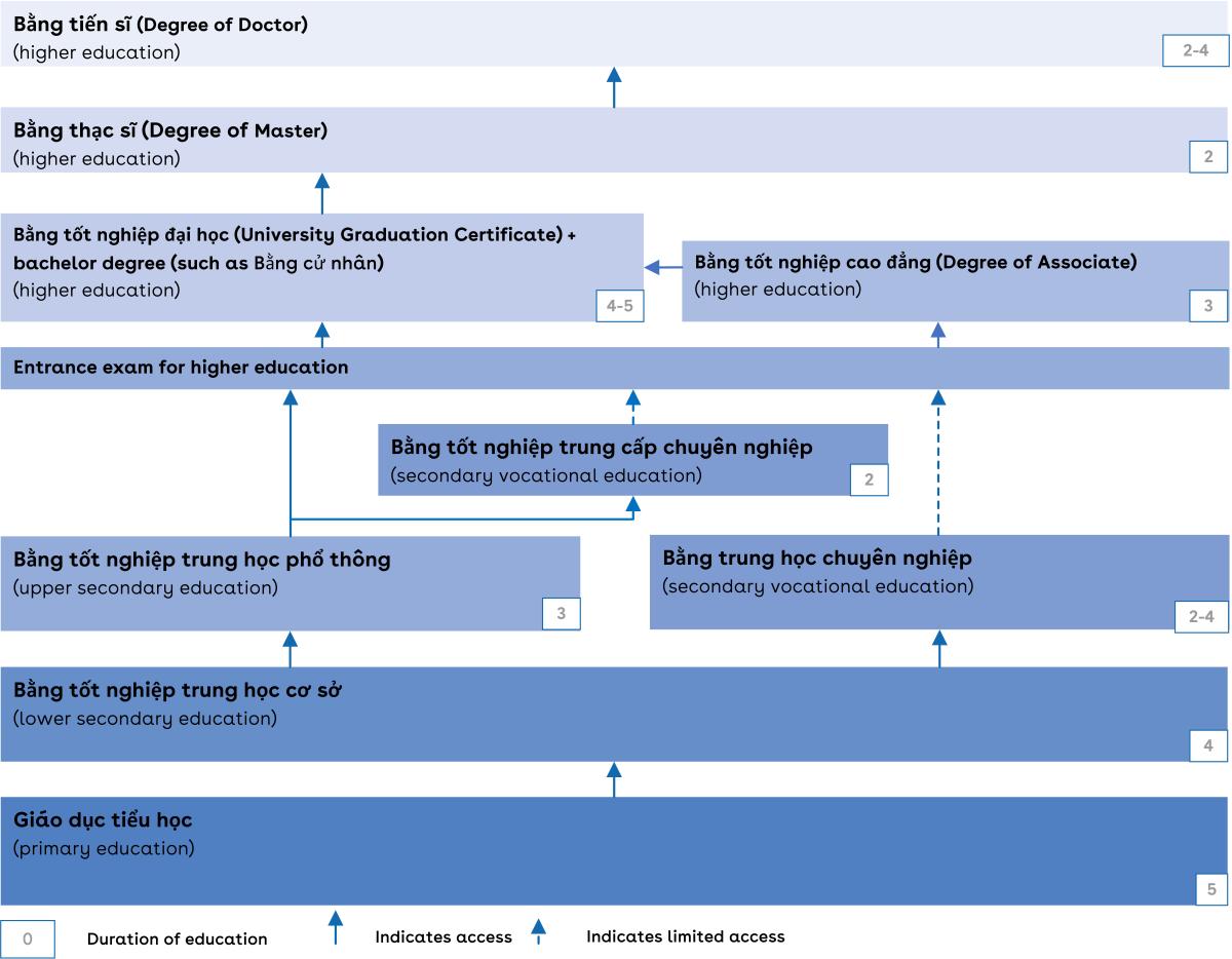 This is a chart of the Vietnamese education system.