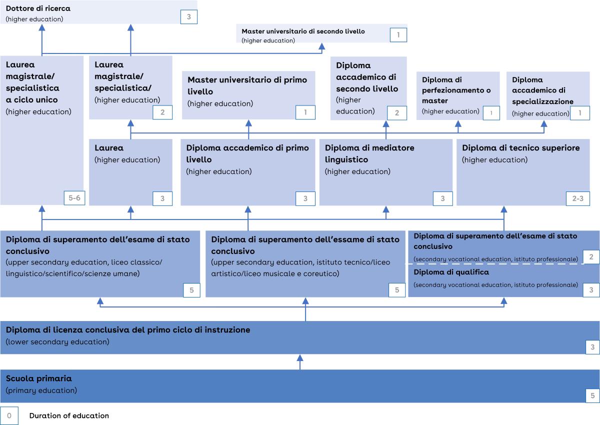 This is a chart of the Italian education system.