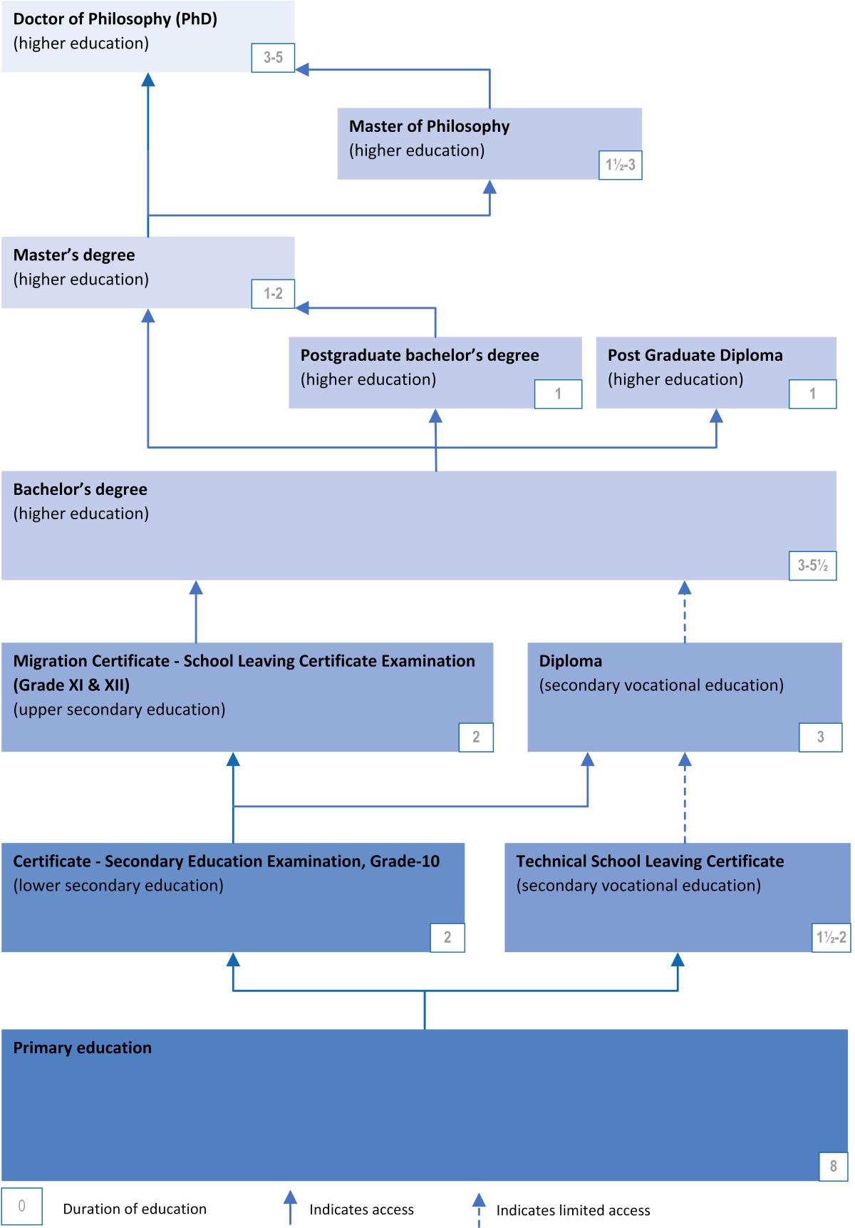 This is a chart of the Nepali education system.