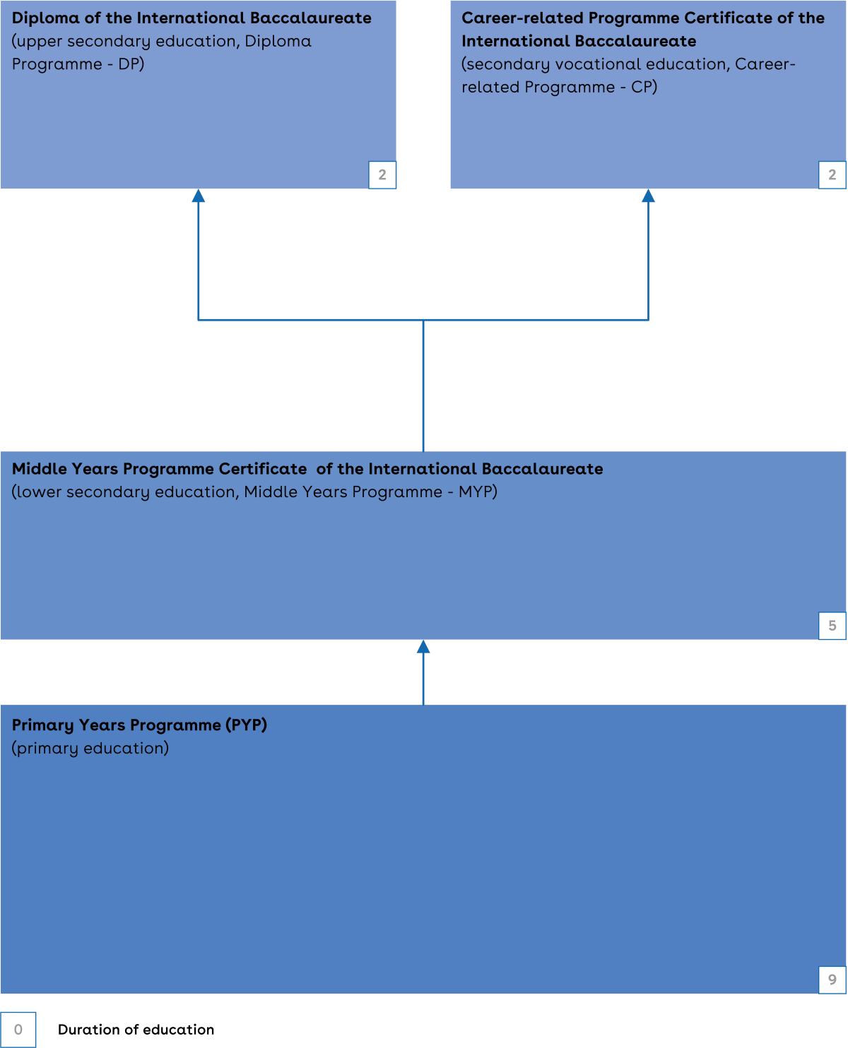 This is a chart of the International Baccalaureate.