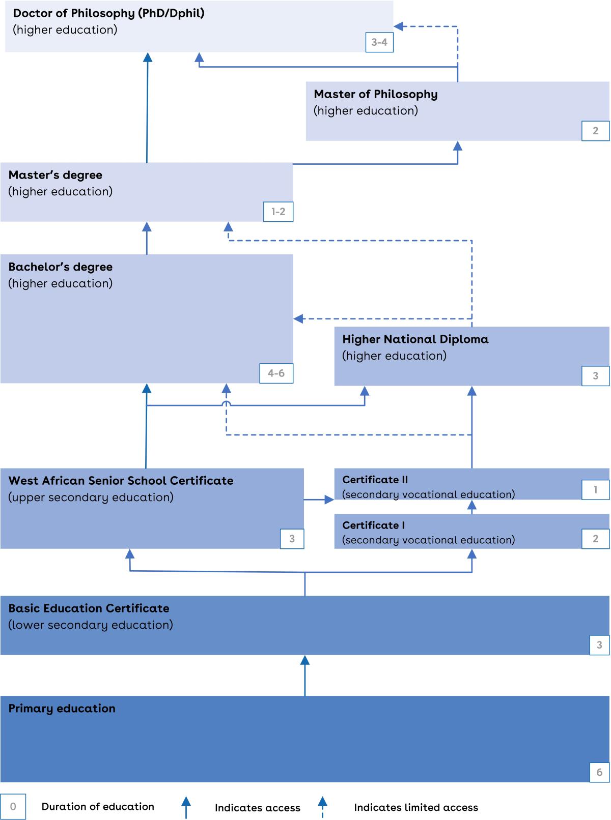 This is a chart of the Ghanaian education system.