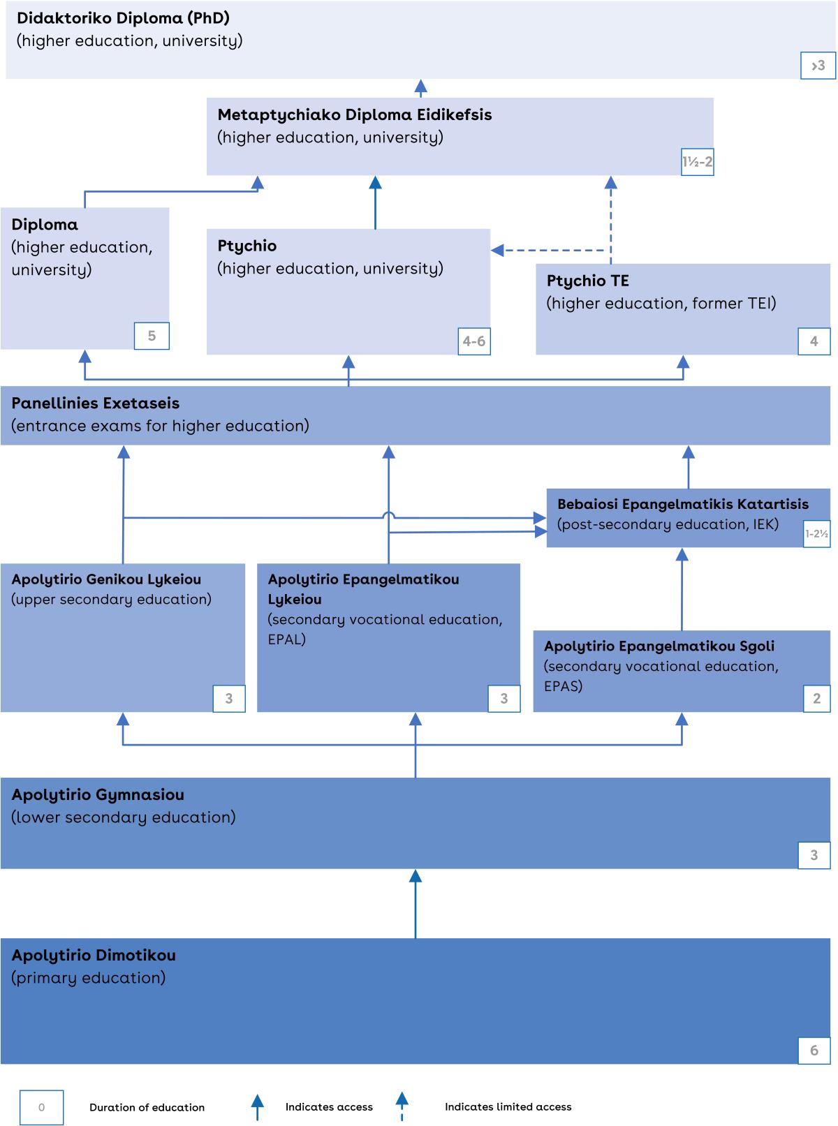 This is a chart of the Greek education system.