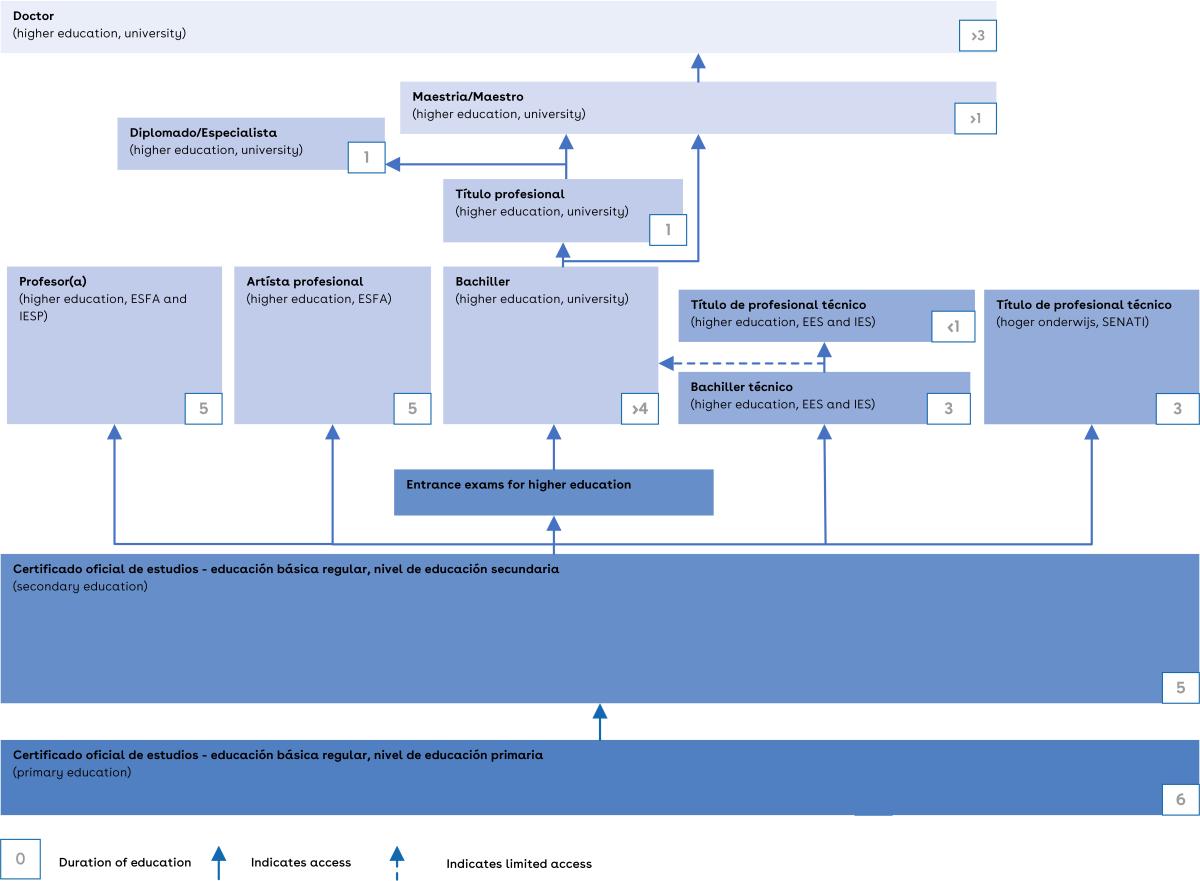 This is a chart of the Peruvian education system.