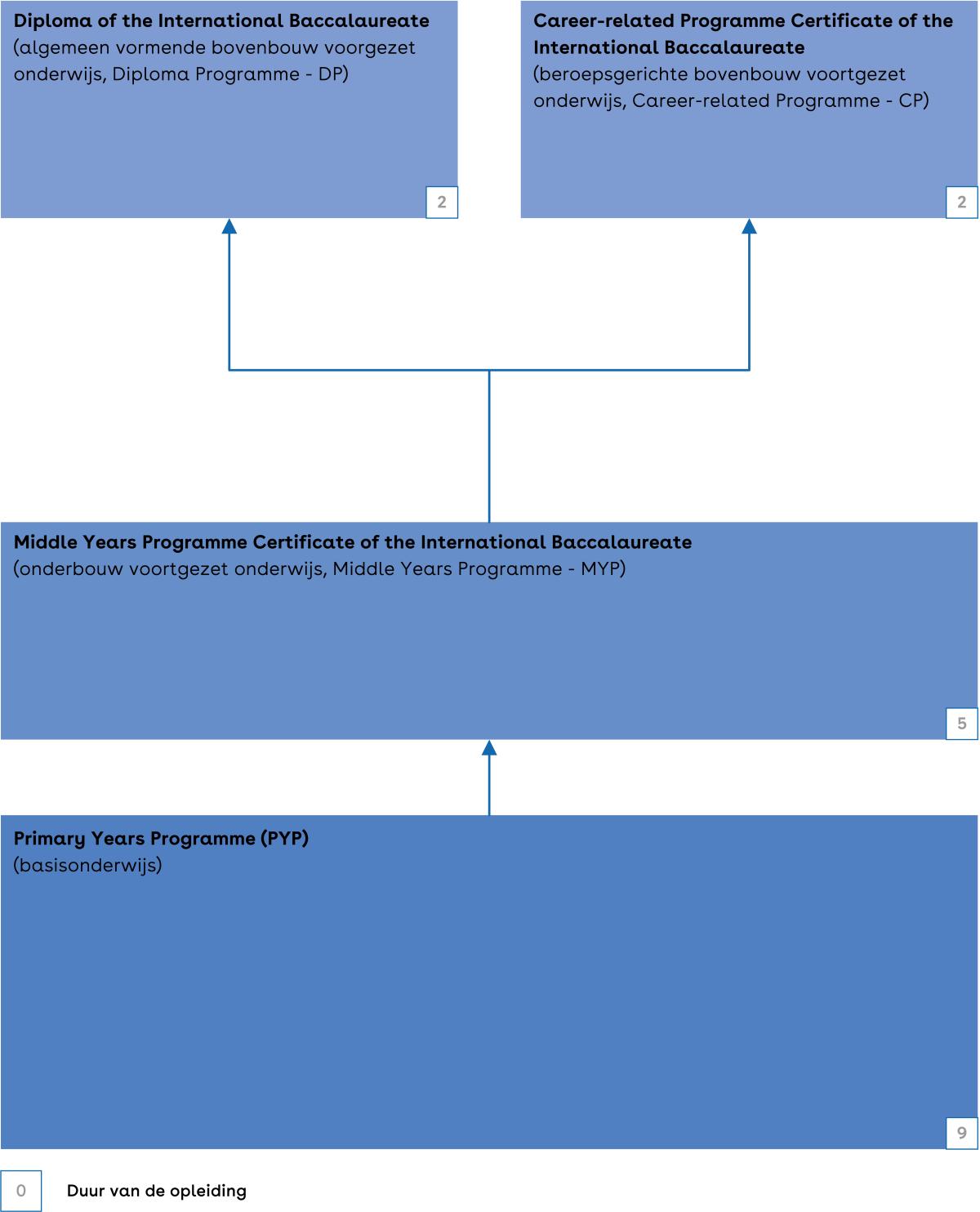 Dit is een schema van het International Baccalaureate.