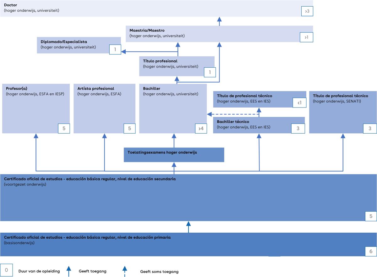 Dit is een schema van het Peruaanse onderwijssysteem.