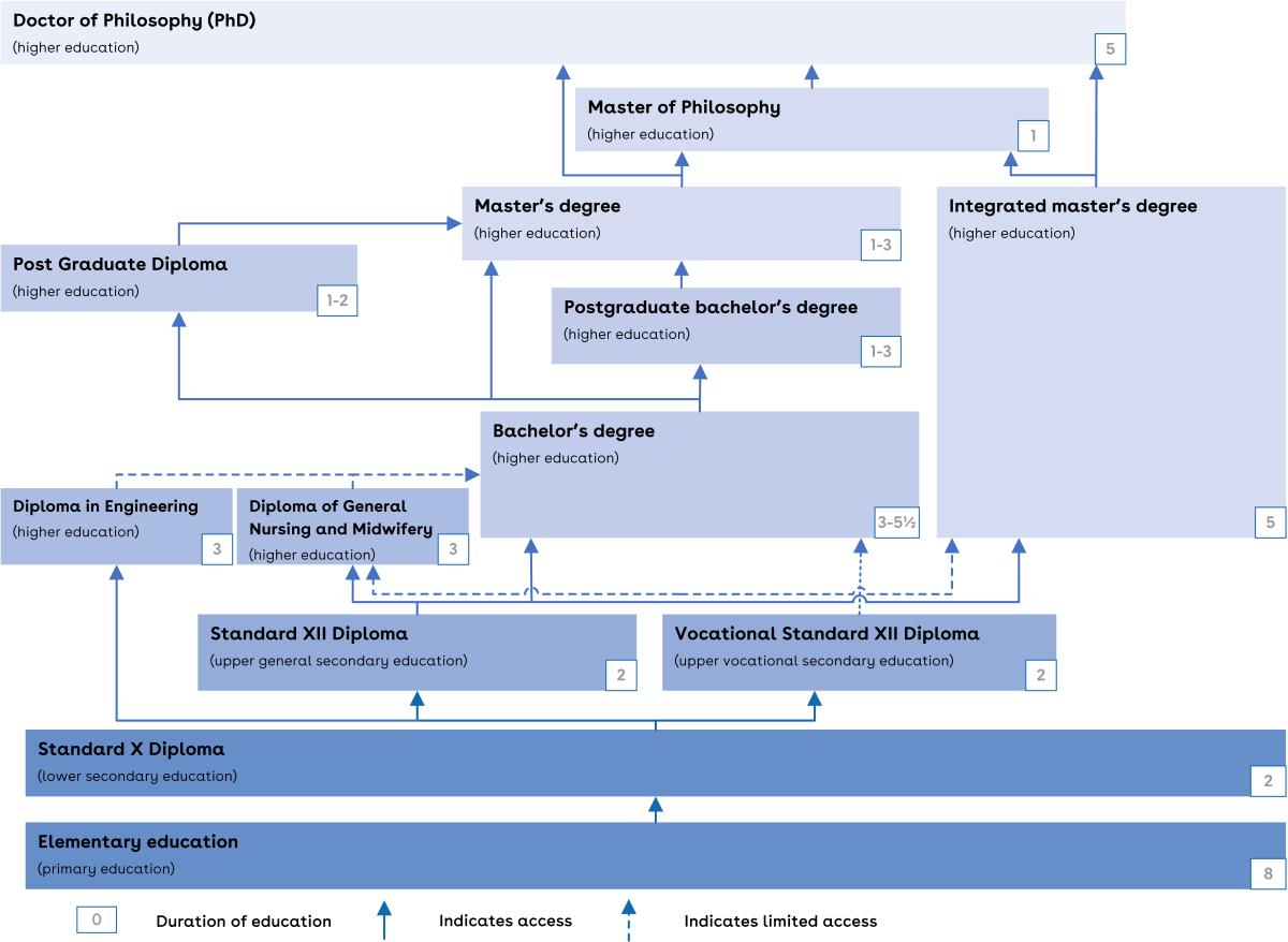 This is a chart of the education system of India.