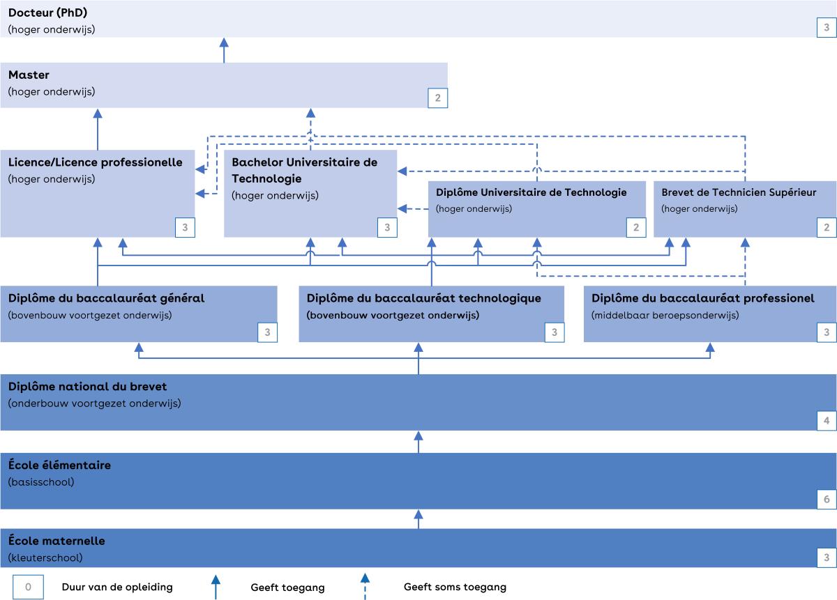 Dit is een schema van het Franse onderwijssysteem.