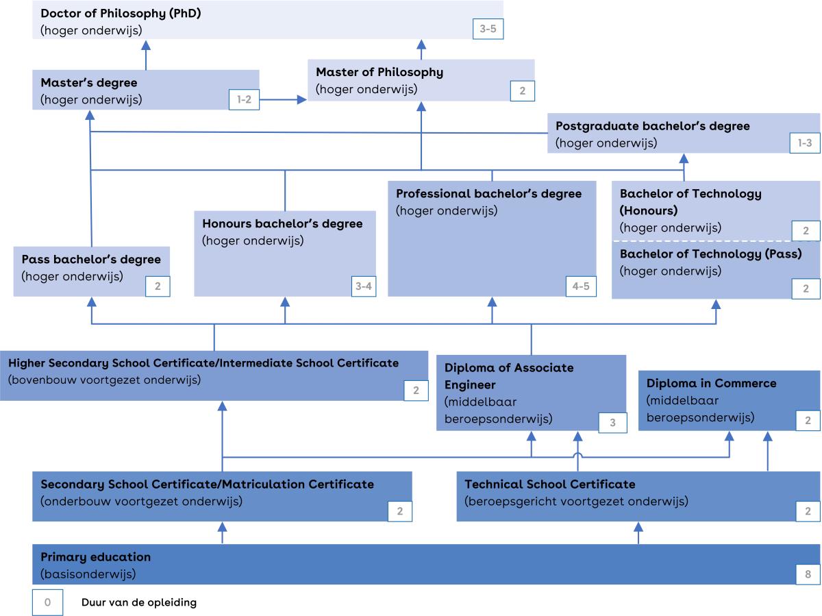 Dit is een schema van het Pakistaanse onderwijssysteem.