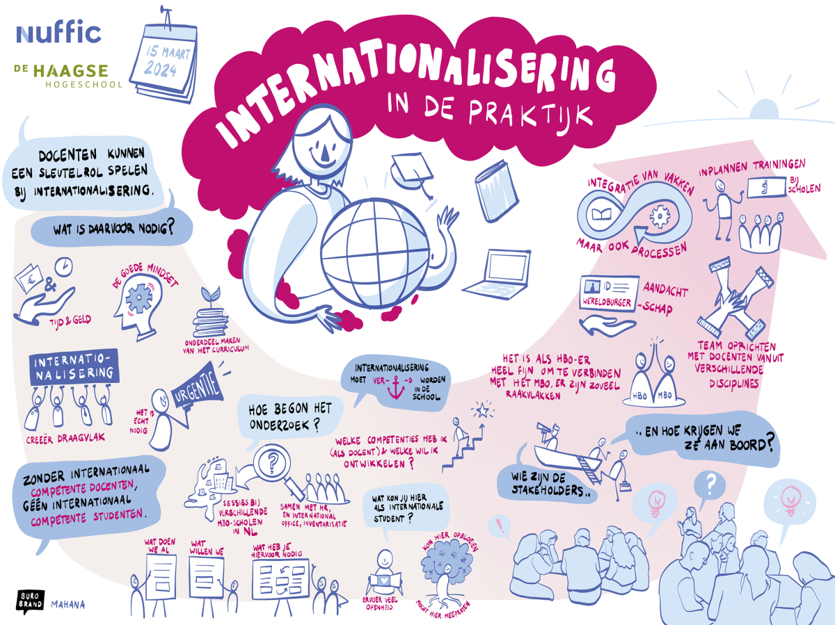 Visueel verslag symposium 15 maart 2024. Er wordt gevraagd wat docenten nodig hebben om een sleutelrol te spelen bij internationalisering. Antwoorden die o.a. gegeven zijn op de dag: tijd, urgentie, verankering op school en draagvlak. De tekening eindigt met aanbevelingen voor dat draagvlak op school krijgen, zoals teams oprichten met docenten uit verschillende disciplines en trainingen inplannen.