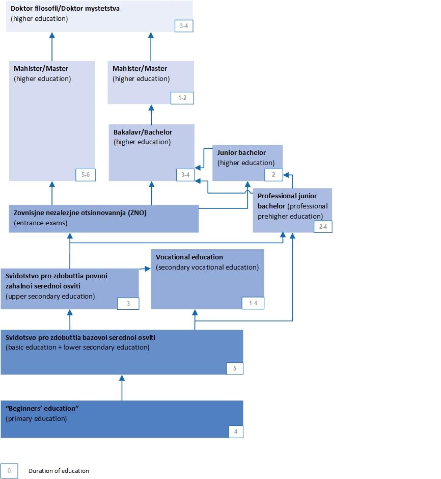 This is a chart of the new education system of Ukraine.