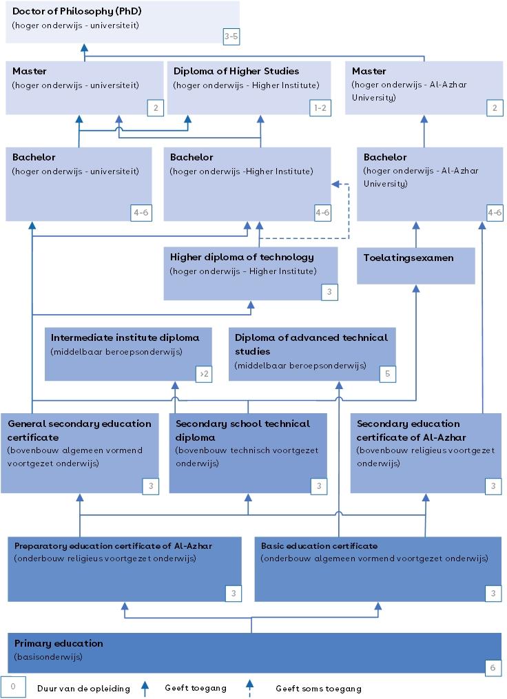 Dit is een schema van het onderwijssysteem van Egypte.