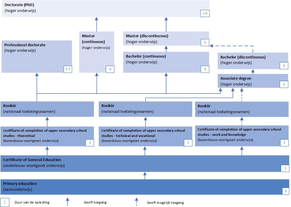 Dit is een schema van het onderwijssysteem van Iran.