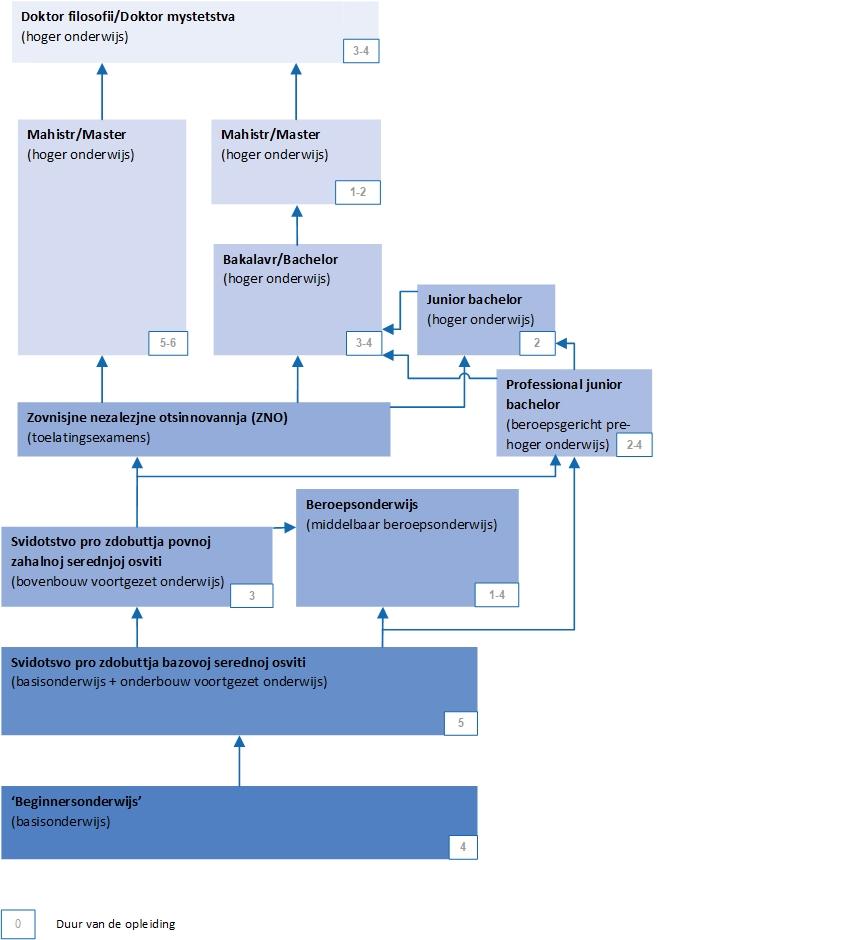 Dit is een schema van het nieuwe onderwijssysteem van Oekraïne.