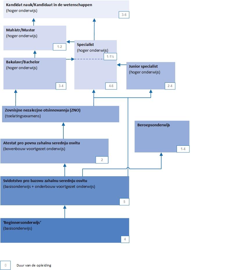 Dit is een schema van het oude onderwijssysteem van Oekraïne.