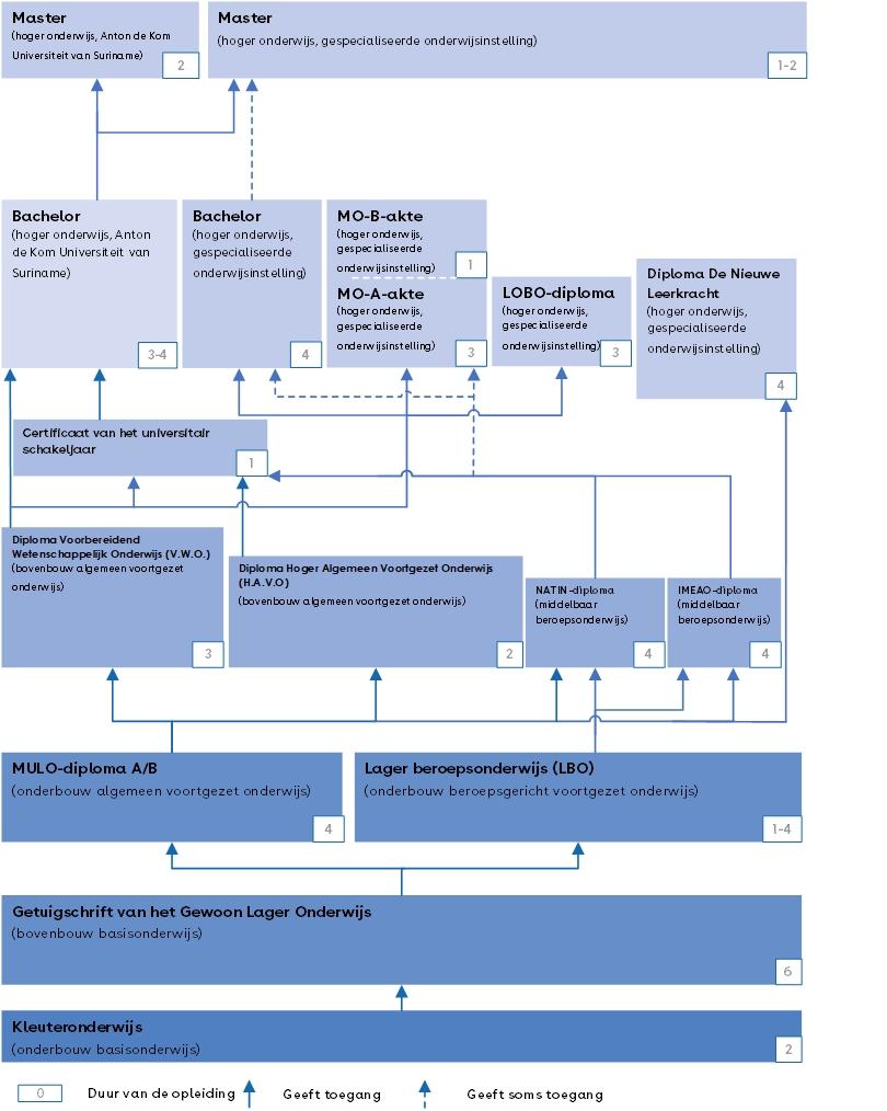 Dit is een schema van het Surinaamse onderwijsssyteem.