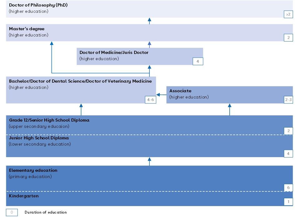 This is a chart of the Philippine education system.