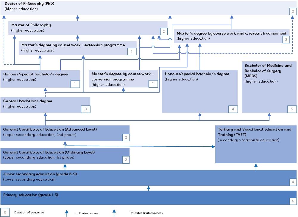 This is a chart of the Sri Lankan education system.