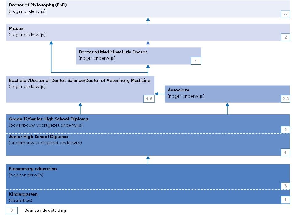 Dit is een schema van het Filipijnse onderwijssysteem.