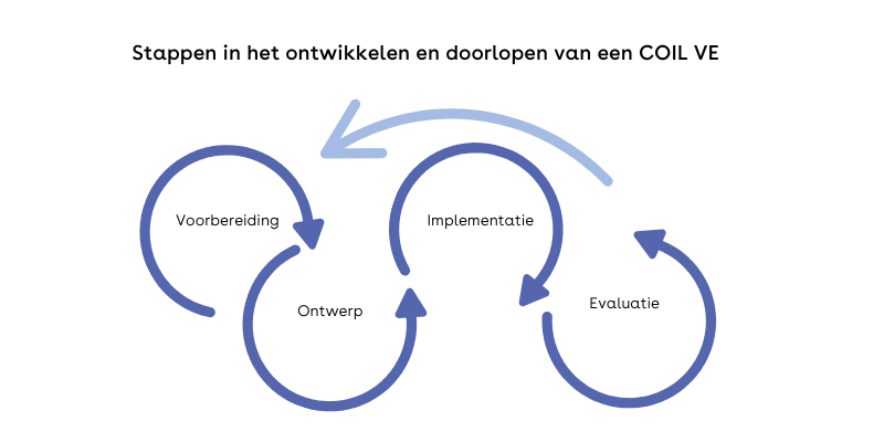 Dit overzicht laat de stappen zien in het ontwikkelen en doorlopen van een COIL VE